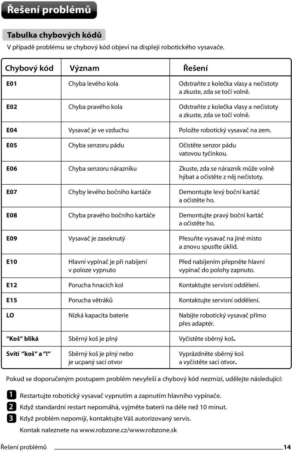 E0 Chyba pravého kola Odstraňte z kolečka vlasy a nečistoty a zkuste, zda se točí volně. E04 Vysavač je ve vzduchu Položte robotický vysavač na zem.