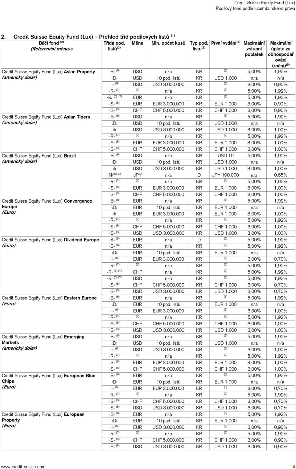 Suisse Equity Fund (Lux) Dividend Europe Credit Suisse Equity Fund (Lux) Eastern Europe Credit Suisse Equity Fund (Lux) Emerging Markets Credit Suisse Equity Fund (Lux) European Blue Chips Credit