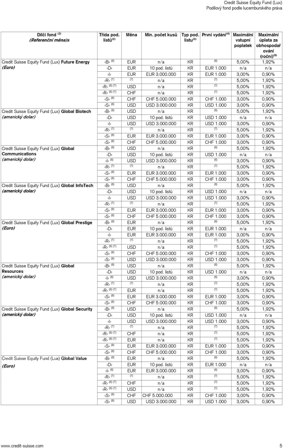 Fund (Lux) Global Value Třída pod. listů (2) Měna Min. počet kusů Typ pod.