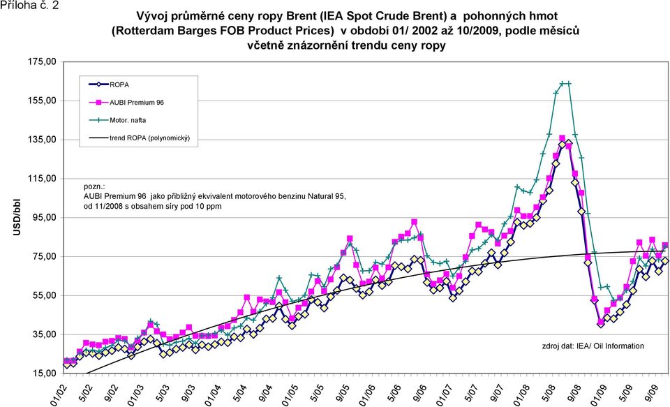 podle měsíců včetně znázornění trendu ceny ropy ROPA 155,00 AUBI Premium 96 Motor. nafta 135,00 trend ROPA (polynomický) USD/bbl 115,00 95,00 pozn.