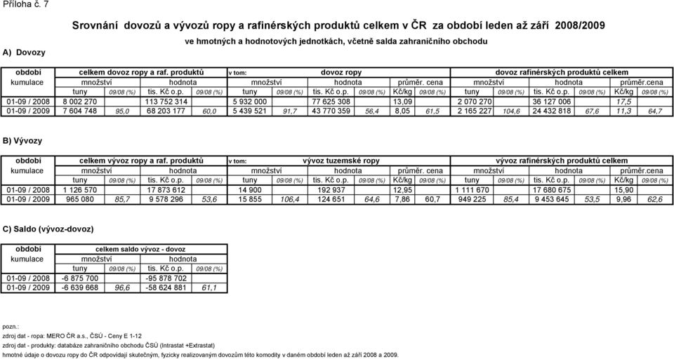 dovoz ropy a raf. produktů v tom: dovoz ropy dovoz rafinérských produktů celkem kumulace množství hodnota množství hodnota průměr. cena množství hodnota průměr.cena tuny 09/08 (%) tis. Kč o.p. 09/08 (%) tuny 09/08 (%) tis.