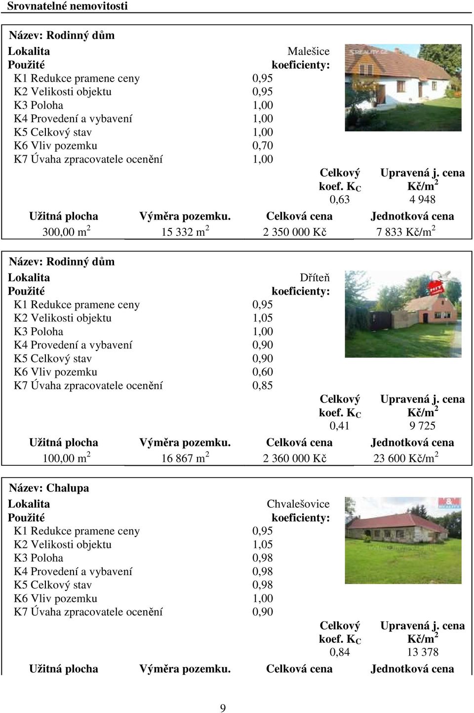 Celková cena Jednotková cena 300,00 m 2 15 332 m 2 2 350 000 Kč 7 833 Kč/m 2 Název: Rodinný dům Lokalita Dříteň Použité koeficienty: K1 Redukce pramene ceny 0,95 K2 Velikosti objektu 1,05 K3 Poloha