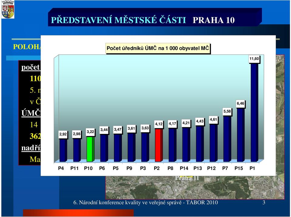 prahy Počet úředníků ÚMČ na 1 000 obyvatel MČ Praha 3 Praha 9 Praha 9 Praha 3 Praha 3 Praha 9 Praha 14 Praha 2 3,44 3,47 3,61 3,63