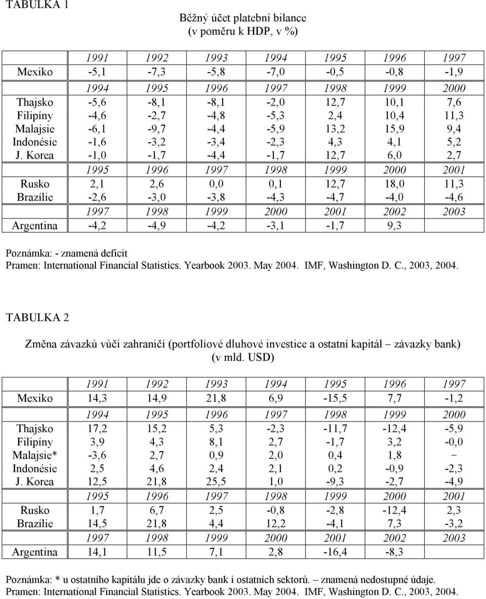 Korea -1,0-1,7-4,4-1,7 12,7 6,0 2,7 Rusko 2,1 2,6 0,0 0,1 12,7 18,0 11,3 Brazílie -2,6-3,0-3,8-4,3-4,7-4,0-4,6 1997 1998 1999 2000 2001 2002 2003 Argentina -4,2-4,9-4,2-3,1-1,7 9,3 Poznámka: -