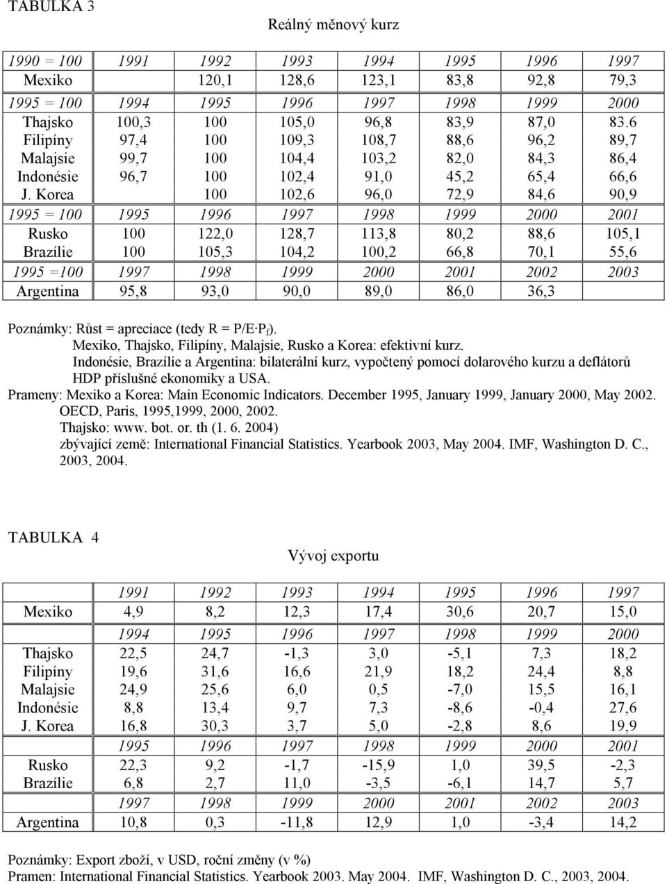 Korea 100 102,6 96,0 72,9 84,6 90,9 1995 = 100 Rusko 100 122,0 128,7 113,8 80,2 88,6 105,1 Brazílie 100 105,3 104,2 100,2 66,8 70,1 55,6 1995 =100 1997 1998 1999 2000 2001 2002 2003 Argentina 95,8