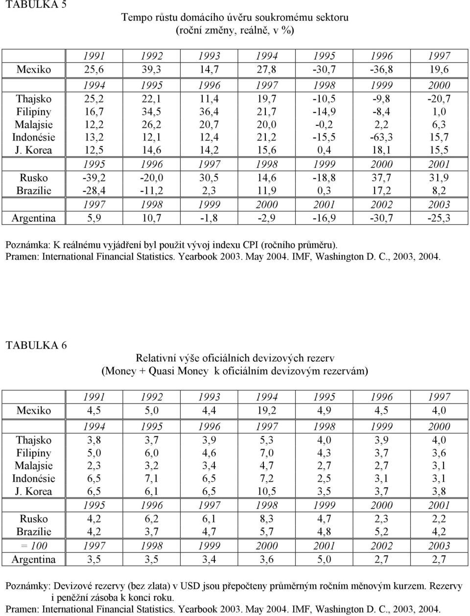 Korea 12,5 14,6 14,2 15,6 0,4 18,1 15,5 Rusko -39,2-20,0 30,5 14,6-18,8 37,7 31,9 Brazílie -28,4-11,2 2,3 11,9 0,3 17,2 8,2 1997 1998 1999 2000 2001 2002 2003 Argentina 5,9