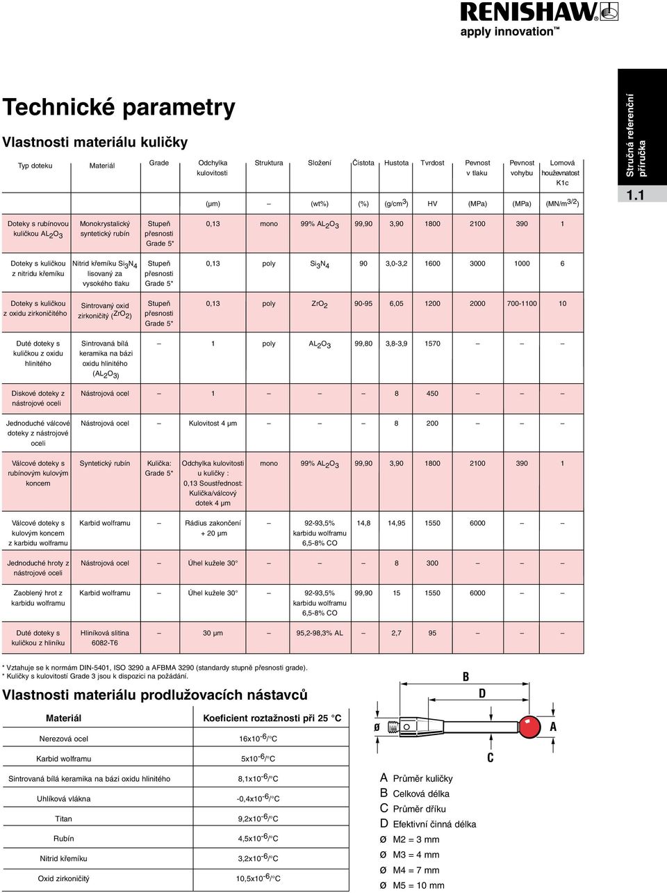 1 Doteky s rubínovou Monokrystalický Stupeň 0,13 mono 99% AL 2 O 3 99,90 3,90 1800 2100 390 1 kuličkou AL 2 O 3 syntetický rubín přesnosti Grade 5* Doteky s kuličkou Nitrid křemíku Si 3 N 4 Stupeň