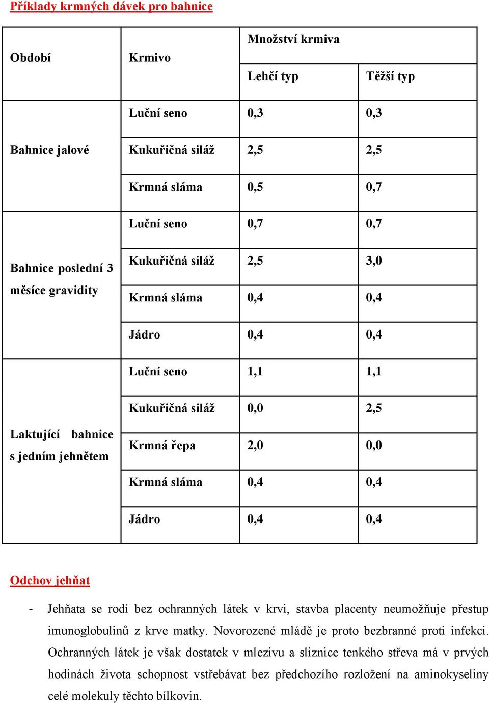 sláma 0,4 0,4 Jádro 0,4 0,4 Odchov jehňat - Jehňata se rodí bez ochranných látek v krvi, stavba placenty neumožňuje přestup imunoglobulinů z krve matky.