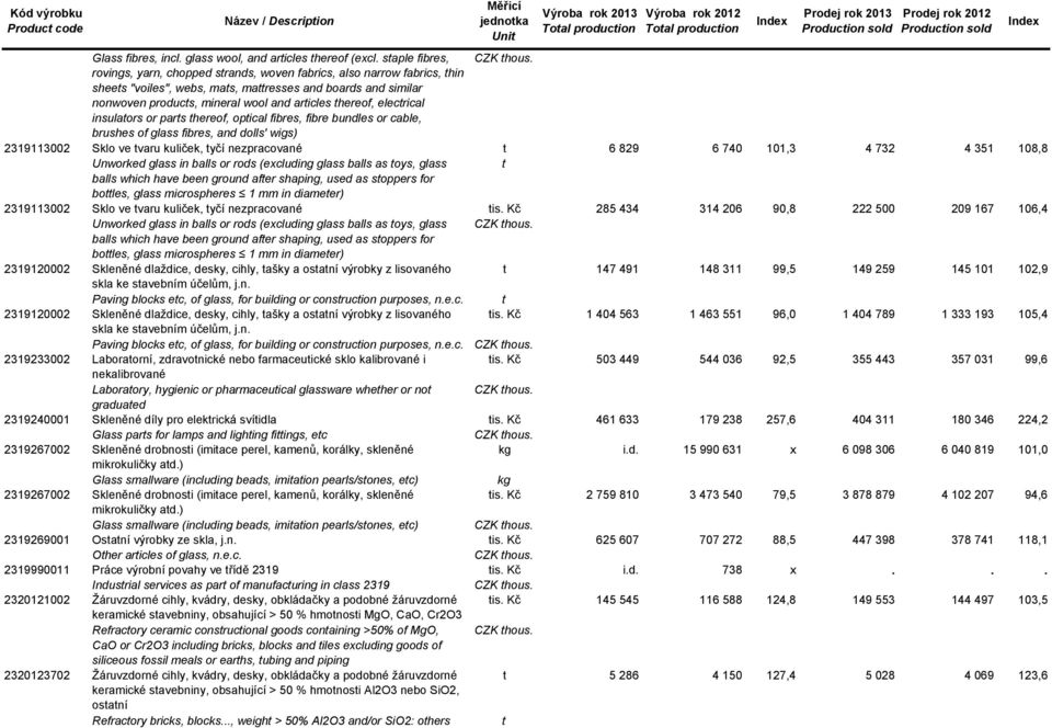 insulaors or pars hereof, opical fibres, fibre bundles or cable, brushes of glass fibres, and dolls' wigs) 2319113002 Sklo ve varu kuliček, yčí nezpracované 6 829 6 740 101,3 4 732 4 351 108,8