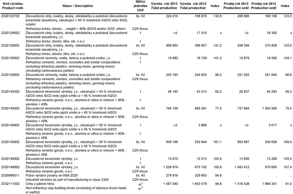 .., weigh > 50% Al2O3 and/or SiO2: ohers CZK hous. 2320129002 Žáruvzdorné cihly, kvádry, desky, obkládačky a podobné žáruvzdorné i.d. 17 010 x i.d. 16 362 x keramické savebniny, j.n. 2320129002 Refracory bricks, blocks, iles, ec, n.