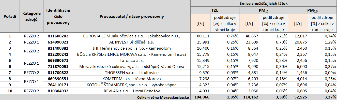 Tabulka 33: Provozovny vyjmenovaných zdrojů s nejvyššími emisemi tuhých znečišťujících