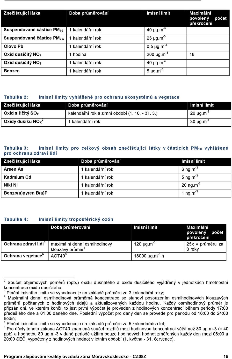 m -3 počet Tabulka 2: Imisní limity vyhlášené pro ochranu ekosystémů a vegetace Znečišťující látka Doba průměrování Imisní limit Oxid siřičitý SO 2 kalendářní rok a zimní období (1. 10. - 31. 3.) 20 µg.