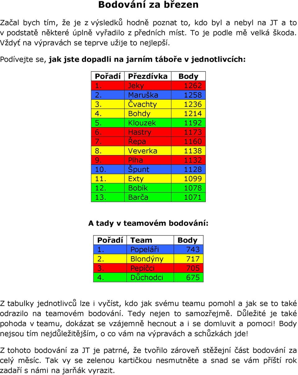 Klouzek 1192 6. Hastry 1173 7. Řepa 1160 8. Veverka 1138 9. Plha 1132 10. Špunt 1128 11. Exty 1099 12. Bobík 1078 13. Barča 1071 A tady v teamovém bodování: Pořadí Team Body 1. Popeláři 743 2.