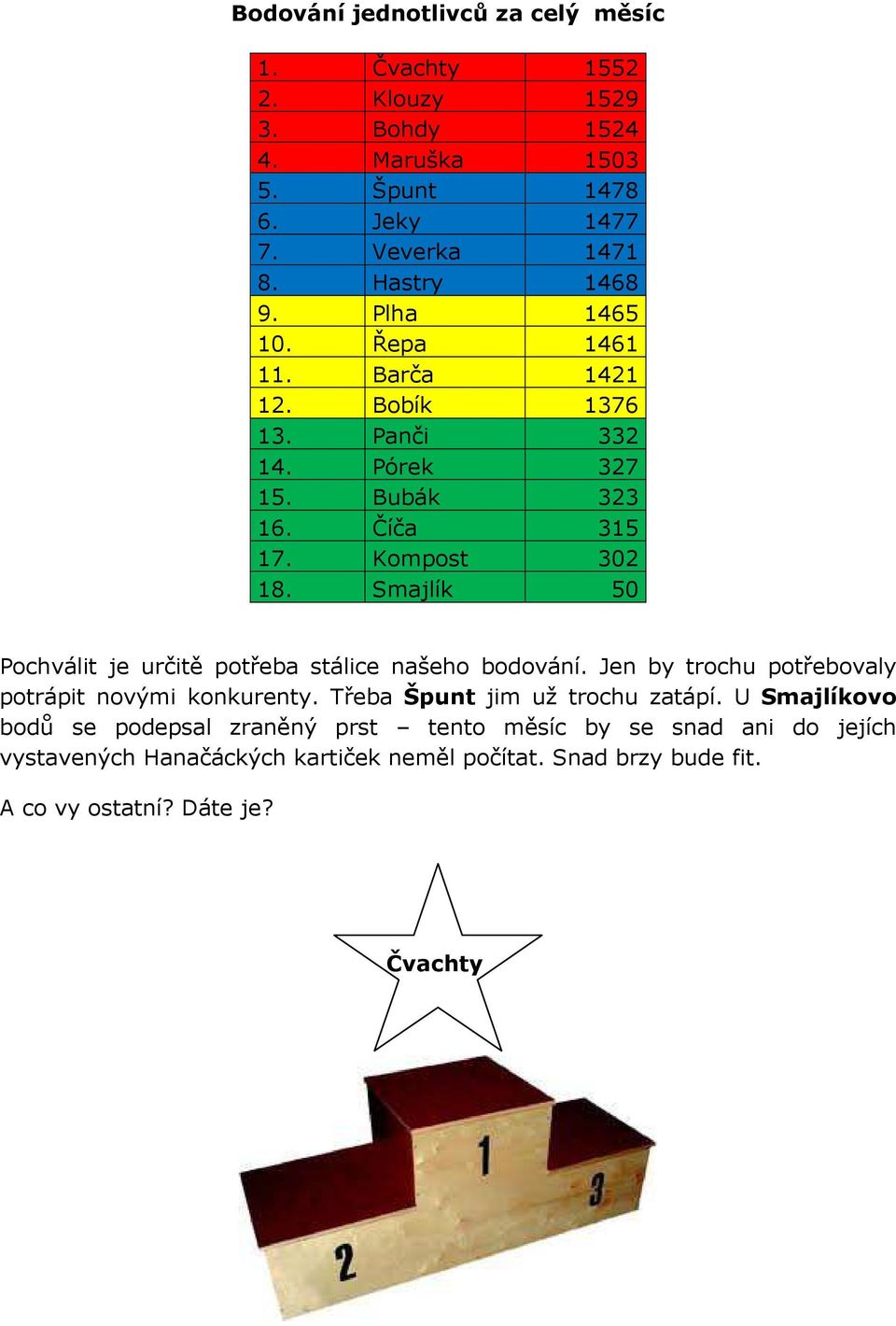 Smajlík 50 Pochválit je určitě potřeba stálice našeho bodování. Jen by trochu potřebovaly potrápit novými konkurenty. Třeba Špunt jim už trochu zatápí.