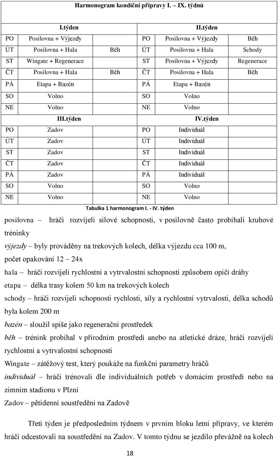 Posilovna + Hala Běh PÁ Etapa + Bazén PÁ Etapa + Bazén SO Volno SO Volno NE Volno NE Volno III.týden IV.