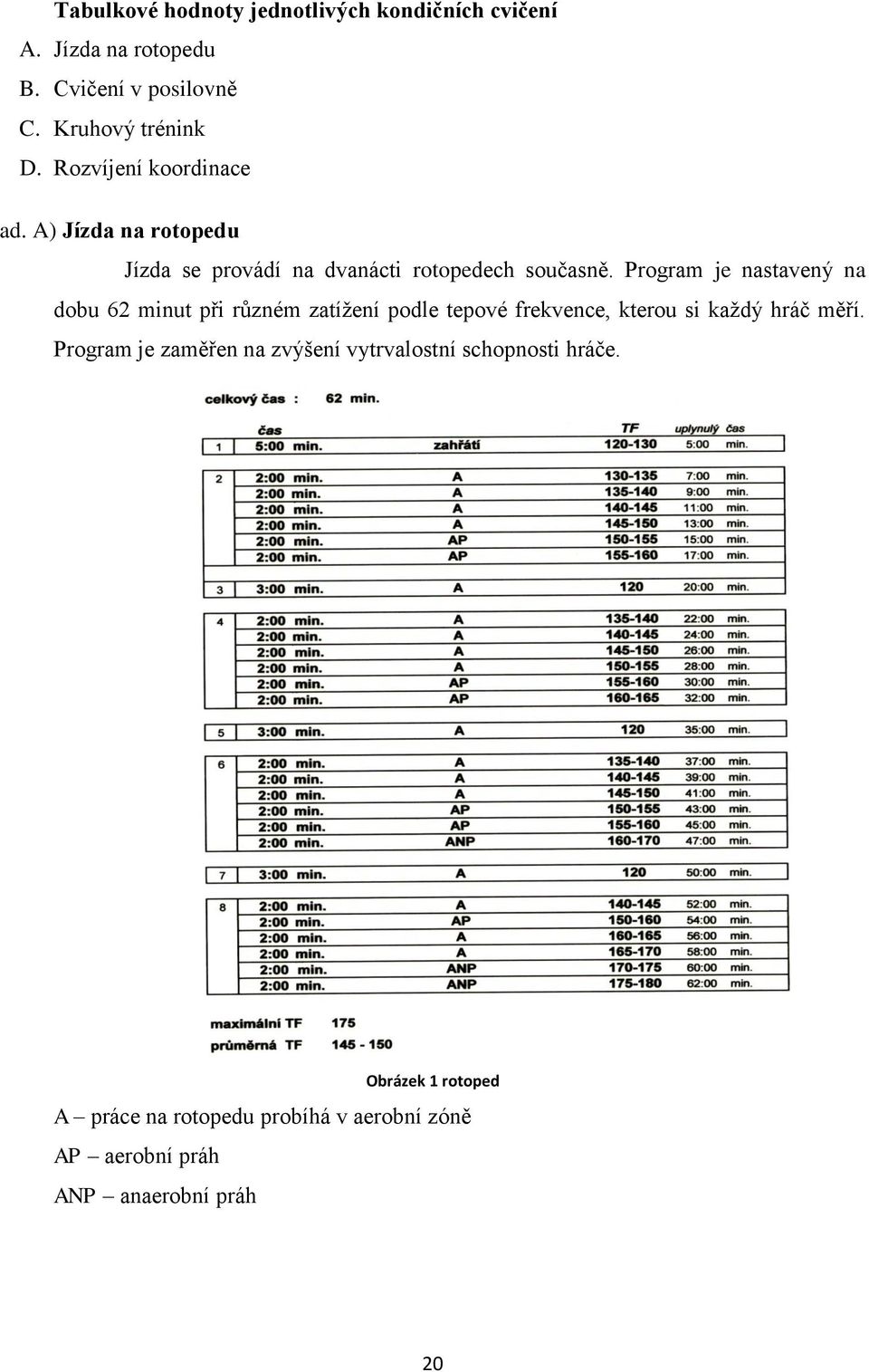 Program je nastavený na dobu 62 minut při různém zatížení podle tepové frekvence, kterou si každý hráč měří.