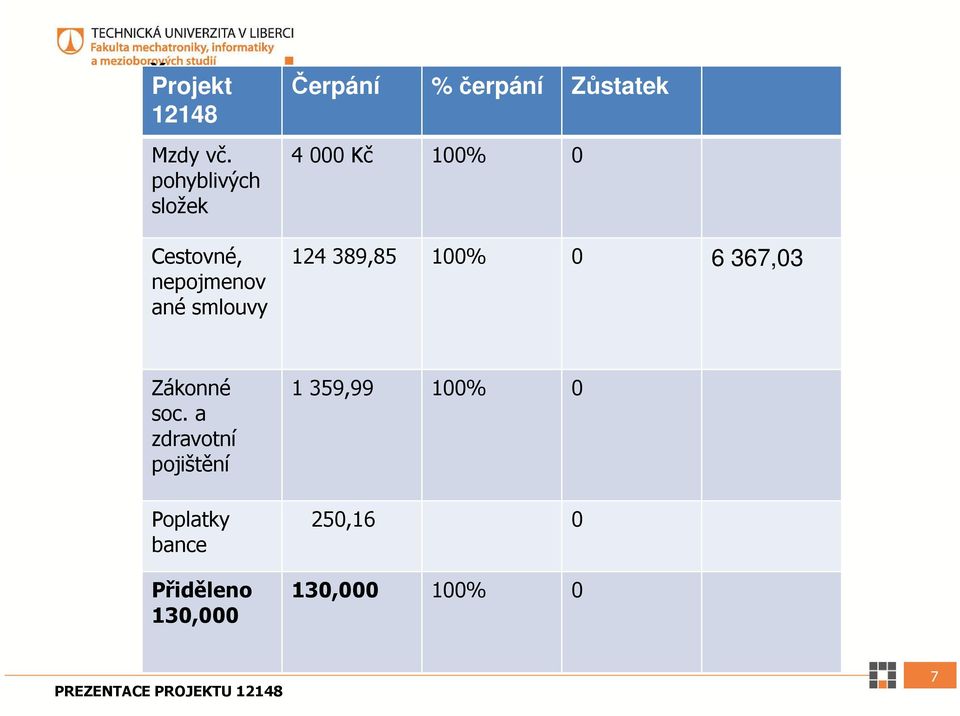 pohyblivých složek 4 000 Kč 100% 0 Cestovné, nepojmenov ané smlouvy 124 389,85 100%