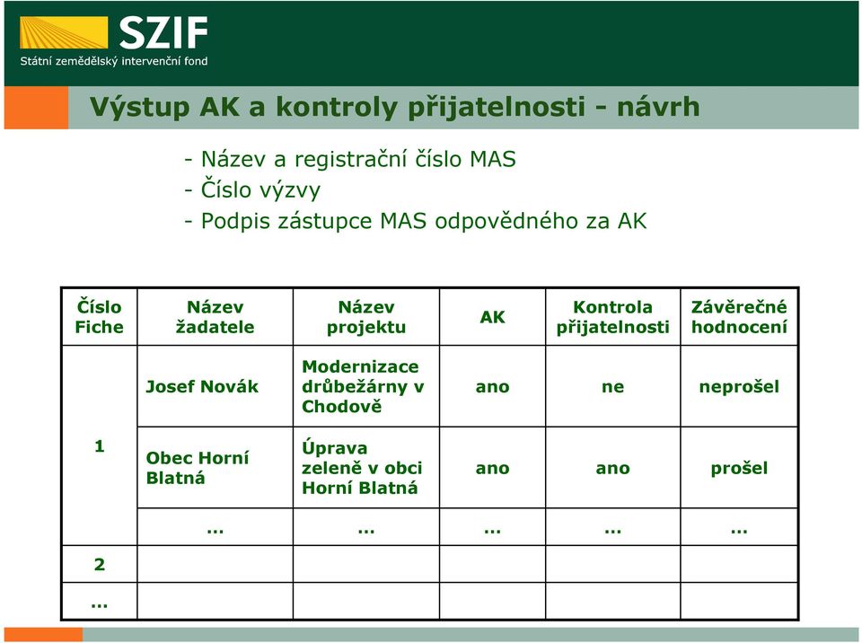 projektu AK Kontrola přijatelnosti Závěrečné hodnocení Josef Novák Modernizace