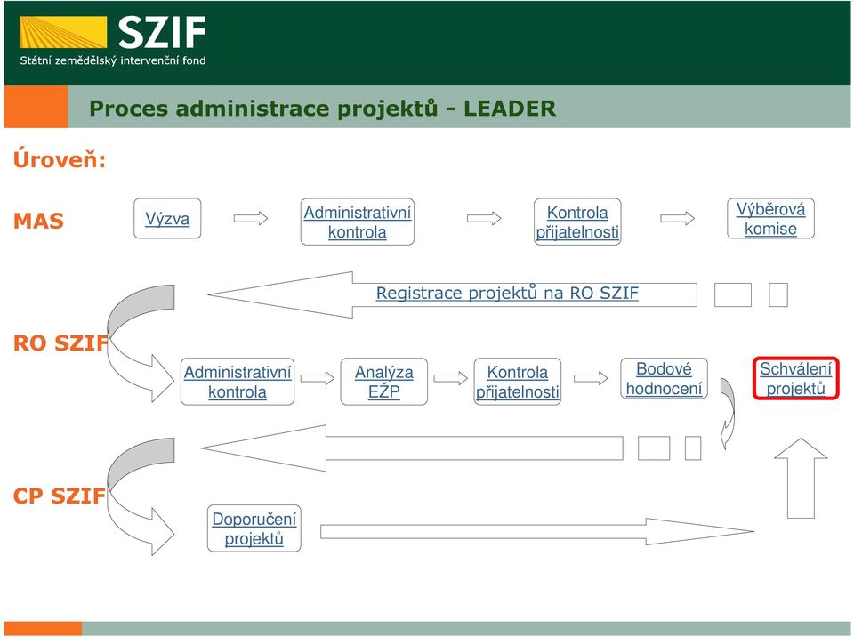 Registrace projektů na RO SZIF RO SZIF Administrativní kontrola
