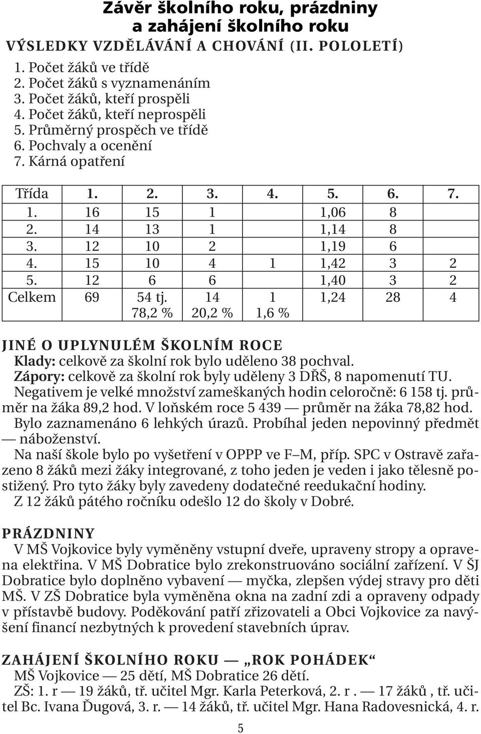 15 10 4 1 1,42 3 2 5. 12 6 6 1,40 3 2 Celkem 69 54 tj. 14 1 1,24 28 4 78,2 % 20,2 % 1,6 % JINÉ O UPLYNULÉM ŠKOLNÍM ROCE Klady: celkově za školní rok bylo uděleno 38 pochval.