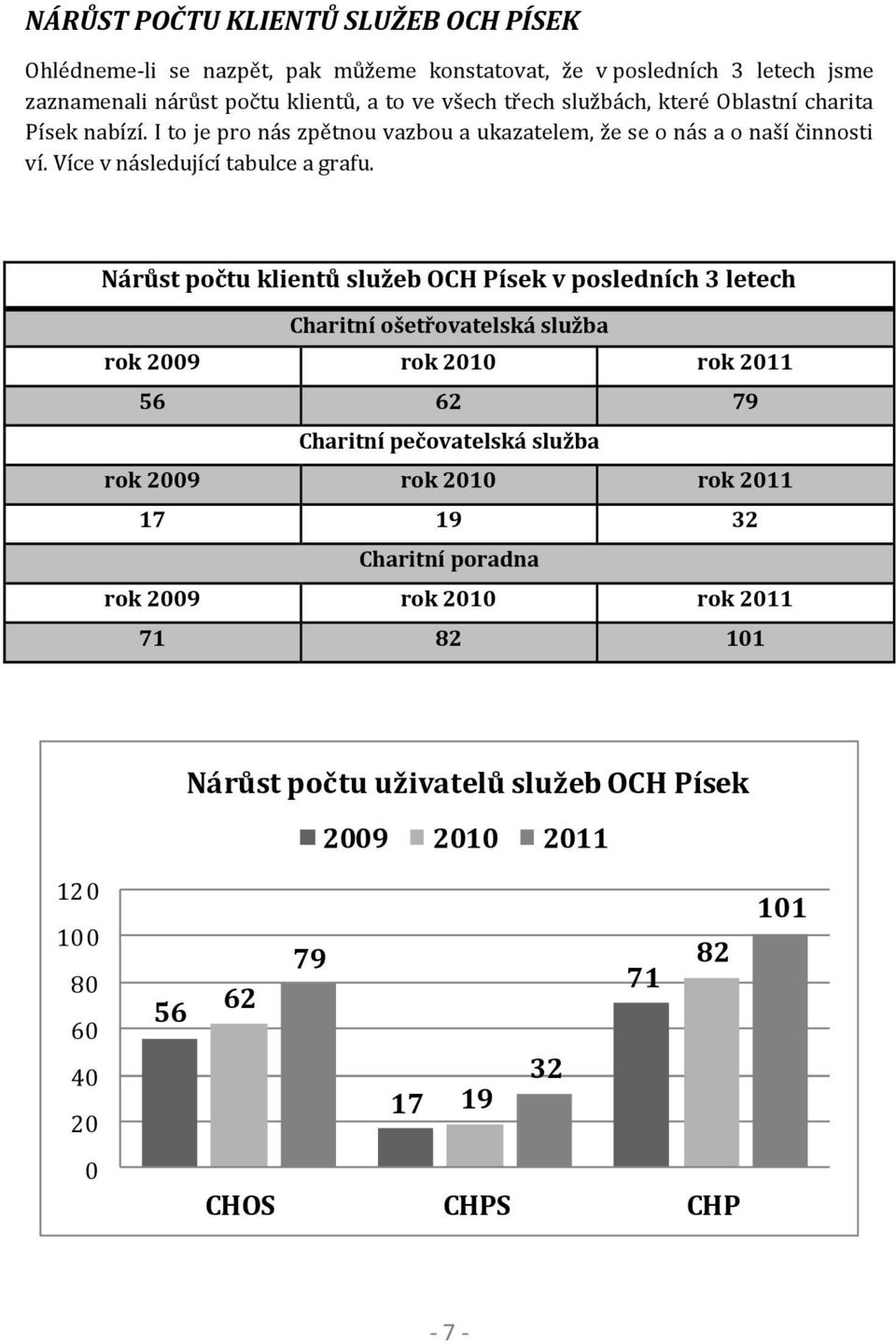 Nárůst počtu klientů služeb OCH Písek v posledních 3 letech Charitní ošetřovatelská služba rok 2009 rok 2010 rok 2011 56 62 79 Charitní pečovatelská služba rok 2009 rok 2010