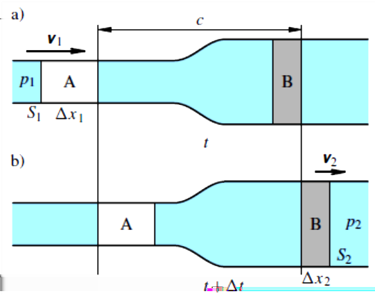 síla F1 od kapaliny přiléhající k vrstvě A zleva a tlaková síla F2 od kapaliny přiléhající k vrstvě B zprava.