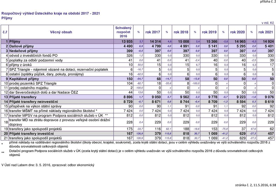 0,0 397 4 odvod z investičních fondů PO 326 1,2 330 0,0 330 0,0 330 0,0 330 0,0 330 5 poplatky za odběr podzemní vody 41 0,0 41 0,0 41-2,4 40 0,0 40-2,5 39 6 příjmy z úroků 10 50,0 15 0,0 15 6,7 16