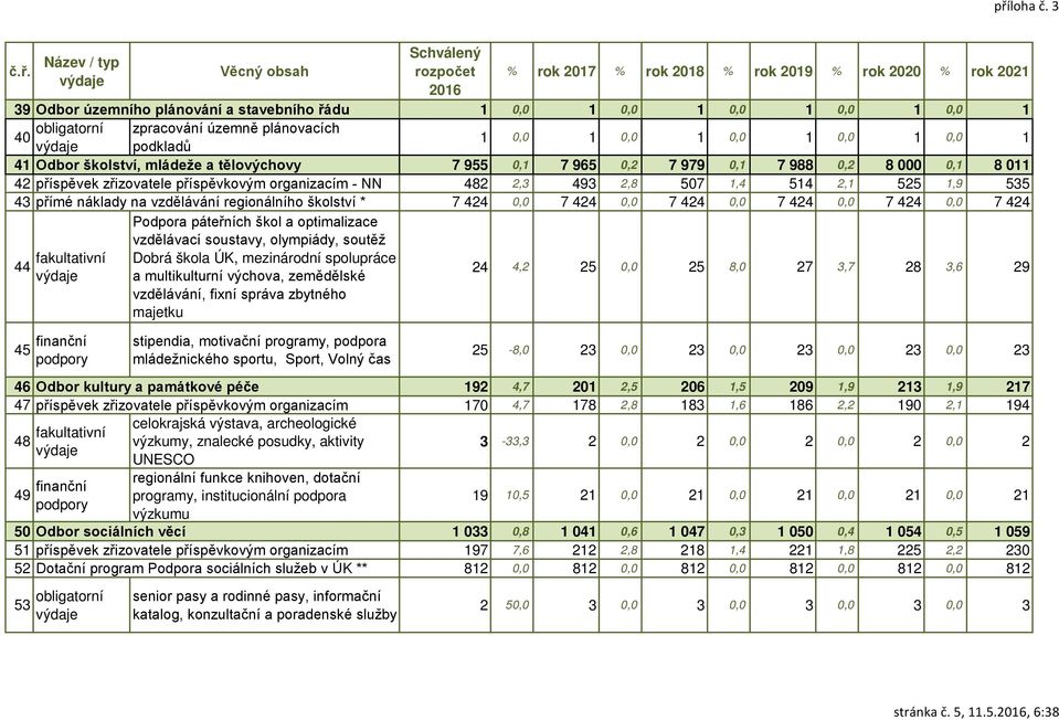 přímé náklady na vzdělávání regionálního školství * 7 424 0,0 7 424 0,0 7 424 0,0 7 424 0,0 7 424 0,0 7 424 Podpora páteřních škol a optimalizace vzdělávací soustavy, olympiády, soutěž 44