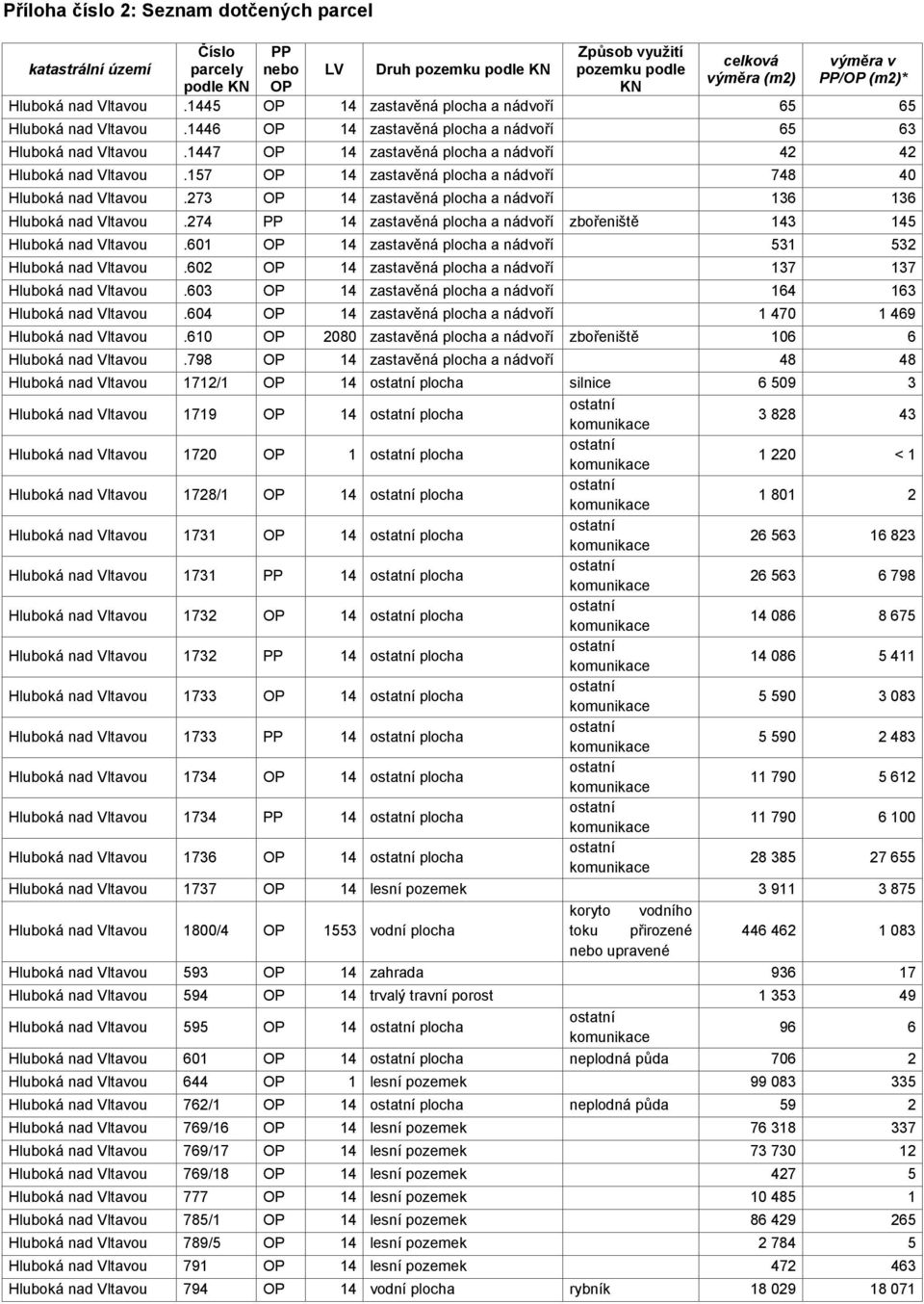 1447 OP 14 zastavěná plocha a nádvoří 42 42 Hluboká nad Vltavou.157 OP 14 zastavěná plocha a nádvoří 748 40 Hluboká nad Vltavou.273 OP 14 zastavěná plocha a nádvoří 136 136 Hluboká nad Vltavou.