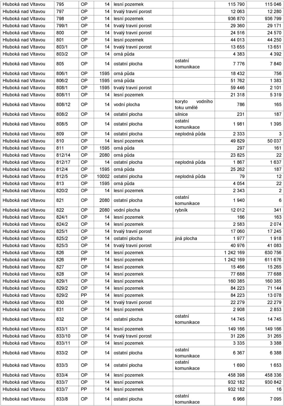803/1 OP 14 trvalý travní porost 13 655 13 651 Hluboká nad Vltavou 803/2 OP 14 orná půda 4 383 4 392 Hluboká nad Vltavou 805 OP 14 plocha 7 776 7 840 Hluboká nad Vltavou 806/1 OP 1595 orná půda 18