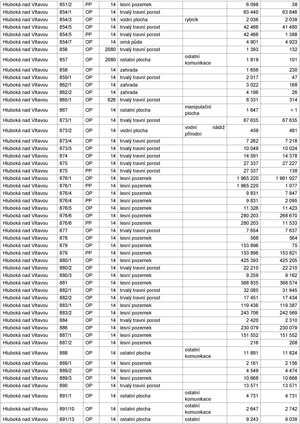 OP 2080 trvalý travní porost 1 393 132 Hluboká nad Vltavou 857 OP 2080 plocha 1 819 101 Hluboká nad Vltavou 858 OP 14 zahrada 1 656 230 Hluboká nad Vltavou 859/1 OP 14 trvalý travní porost 2 017 47