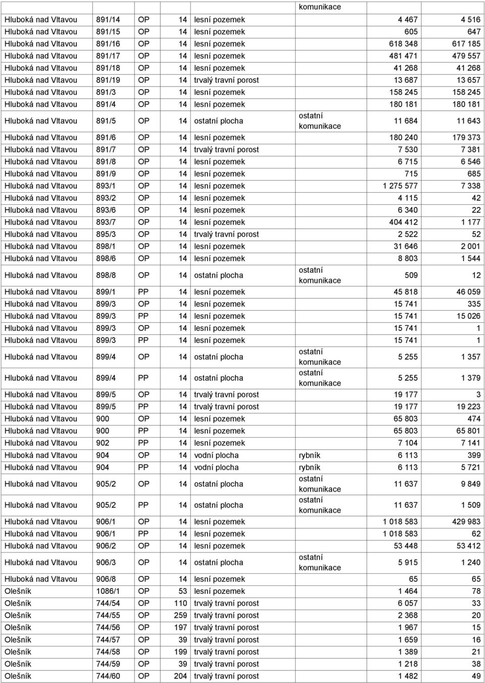 OP 14 lesní pozemek 158 245 158 245 Hluboká nad Vltavou 891/4 OP 14 lesní pozemek 180 181 180 181 Hluboká nad Vltavou 891/5 OP 14 plocha 11 684 11 643 Hluboká nad Vltavou 891/6 OP 14 lesní pozemek