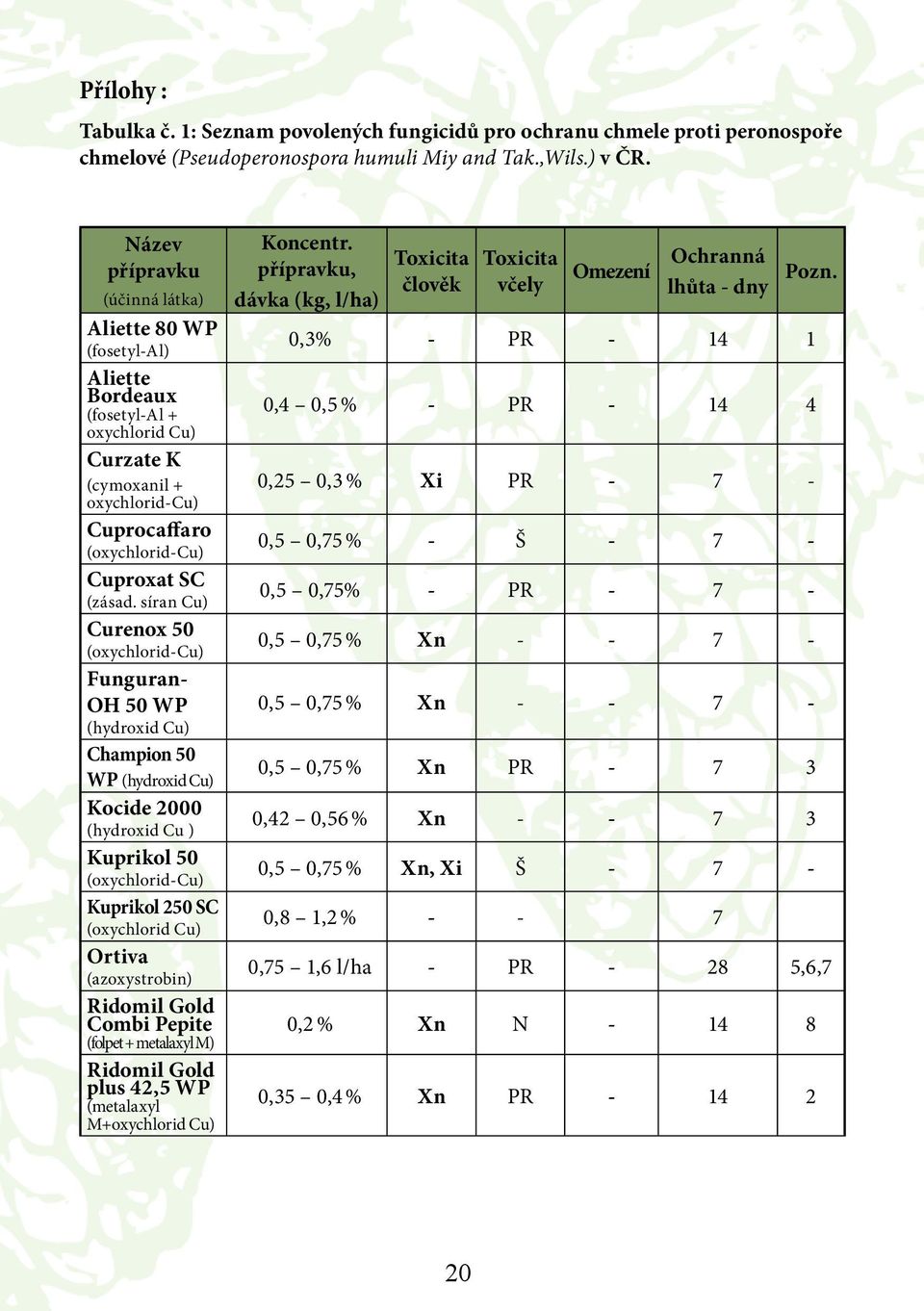 síran Cu) Curenox 50 (oxychlorid-cu) Funguran- OH 50 WP (hydroxid Cu) Champion 50 WP (hydroxid Cu) Kocide 2000 (hydroxid Cu ) Kuprikol 50 (oxychlorid-cu) Kuprikol 250 SC (oxychlorid Cu) Ortiva