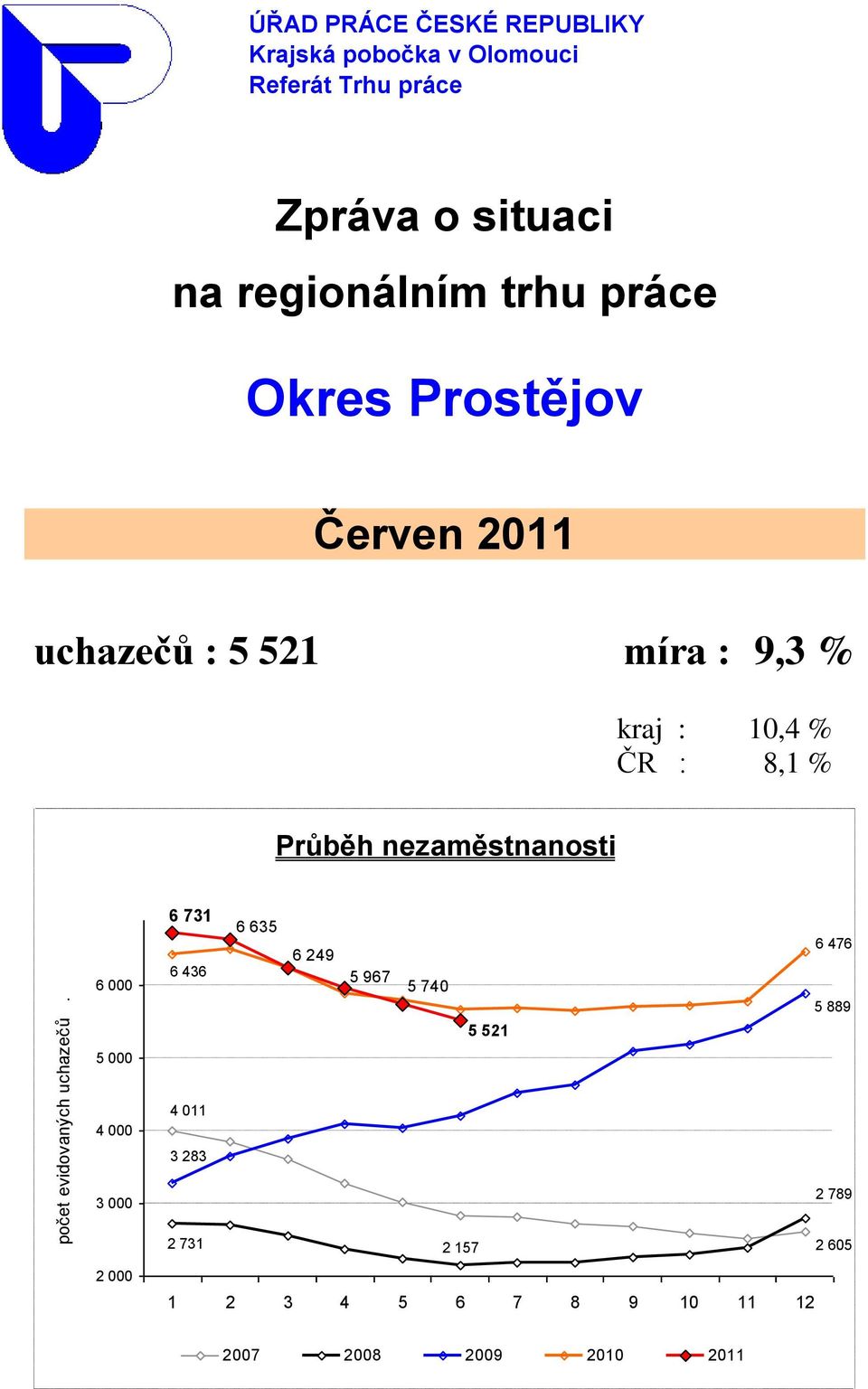 trhu práce Okres Prostějov Červen 2011 uchazečů : 5 521 míra : 9,3 % kraj : 10,4 % : 8,1 % Průběh