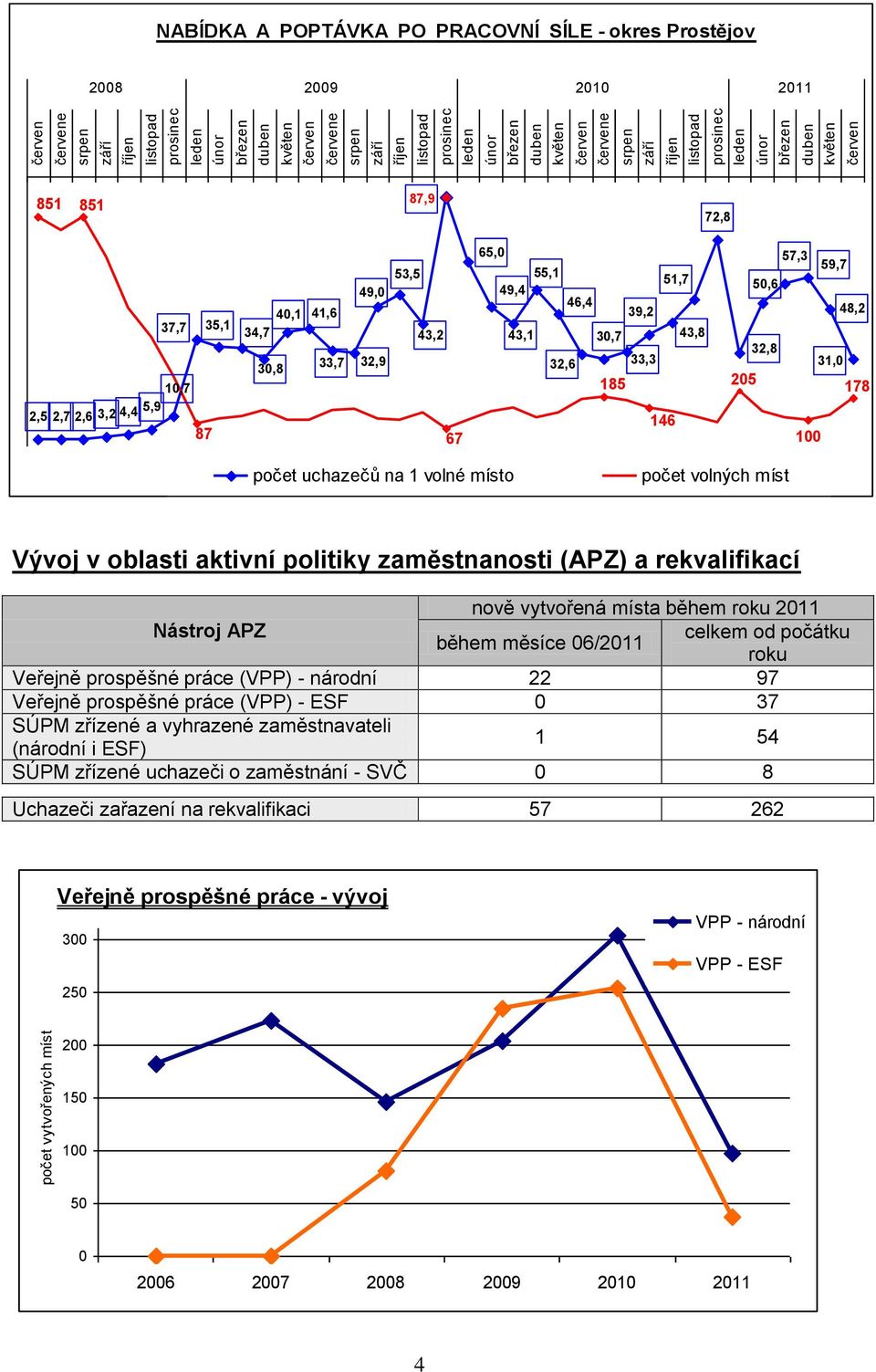 politiky zaměstnanosti (APZ) a rekvalifikací nově vytvořená místa během roku 2011 Nástroj APZ celkem od počátku během měsíce 06/2011 roku Veřejně prospěšné práce (VPP) - národní 22 97 Veřejně