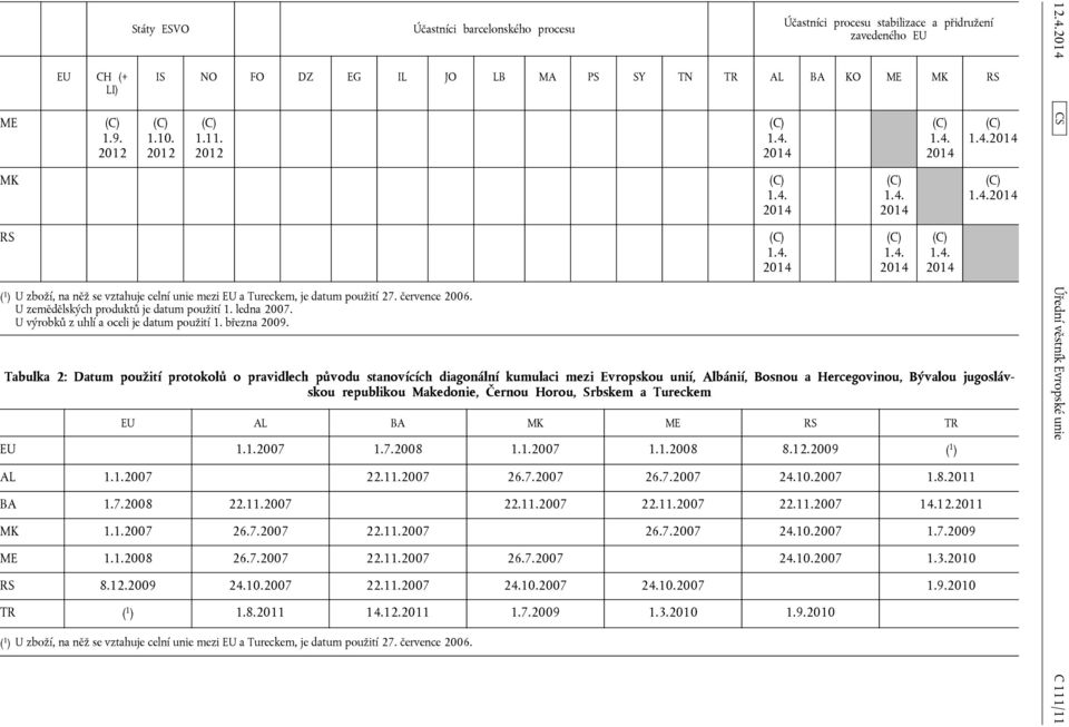 U výrobků z uhlí a oceli je datum použití 1. března 2009.