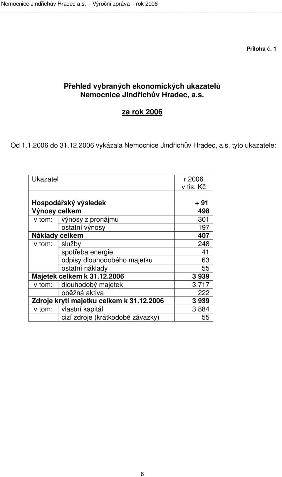 Kč Hospodářský výsledek + 91 Výnosy celkem 498 v tom: výnosy z pronájmu 301 ostatní výnosy 197 Náklady celkem 407 v tom: služby 248 spotřeba energie 41