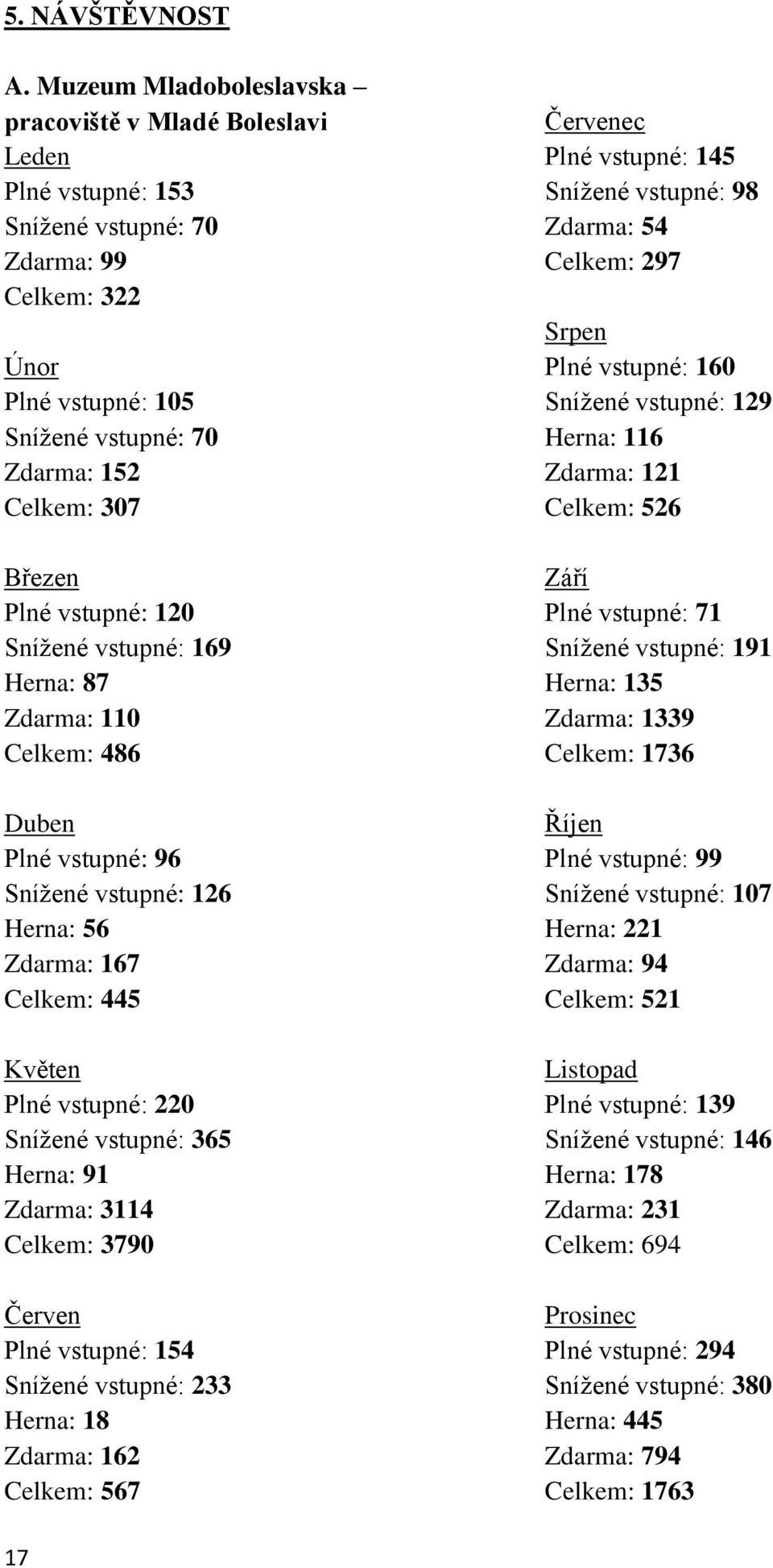 vstupné: 120 Snížené vstupné: 169 Herna: 87 Zdarma: 110 Celkem: 486 Duben Plné vstupné: 96 Snížené vstupné: 126 Herna: 56 Zdarma: 167 Celkem: 445 Květen Plné vstupné: 220 Snížené vstupné: 365 Herna: