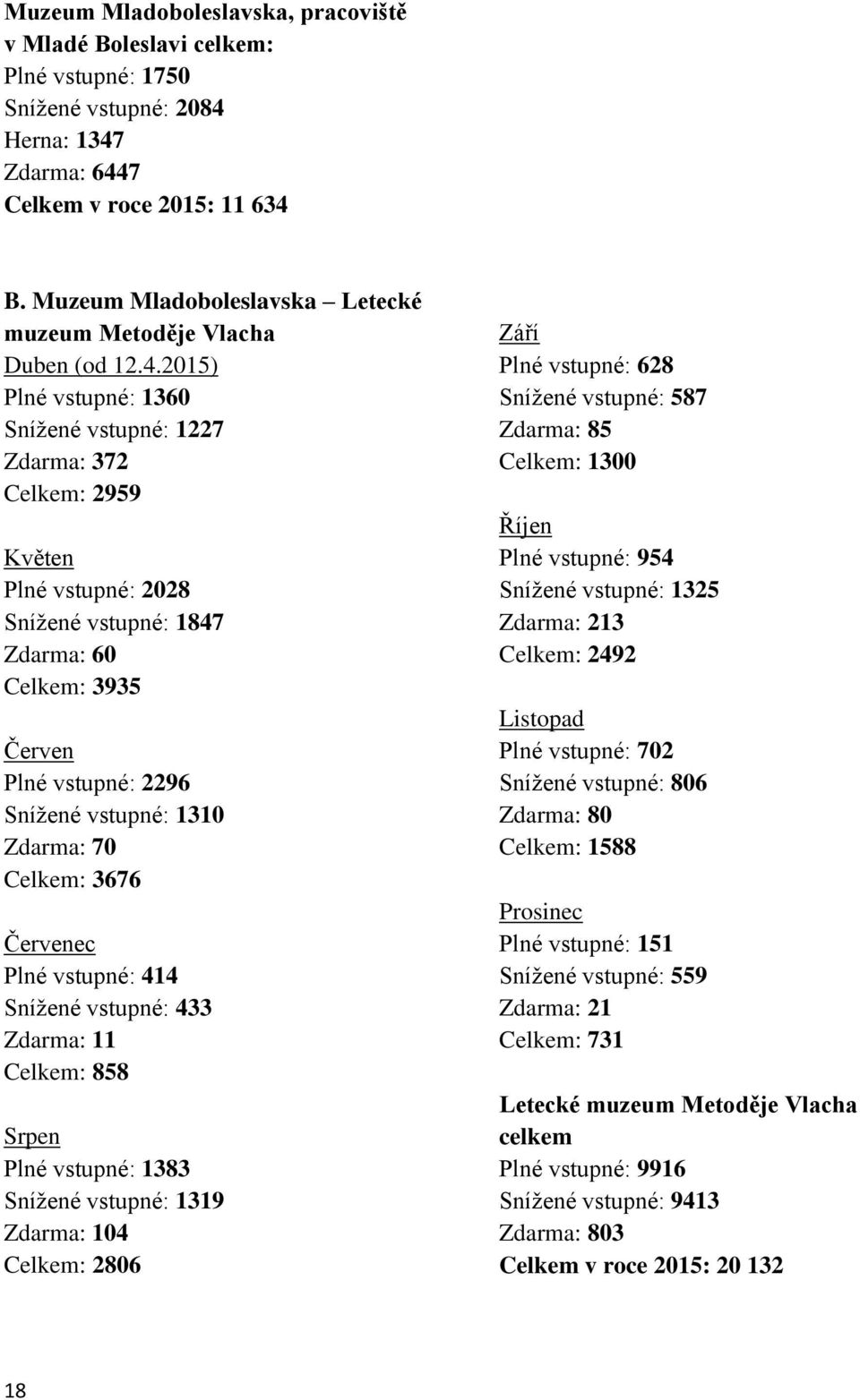 2015) Plné vstupné: 1360 Snížené vstupné: 1227 Zdarma: 372 Celkem: 2959 Květen Plné vstupné: 2028 Snížené vstupné: 1847 Zdarma: 60 Celkem: 3935 Červen Plné vstupné: 2296 Snížené vstupné: 1310 Zdarma: