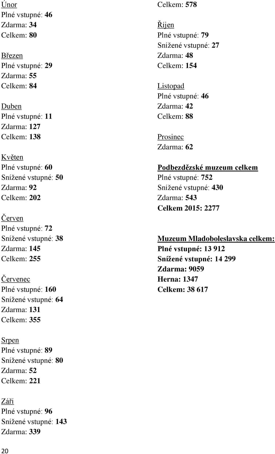 Zdarma: 48 Celkem: 154 Listopad Plné vstupné: 46 Zdarma: 42 Celkem: 88 Prosinec Zdarma: 62 Podbezdězské muzeum celkem Plné vstupné: 752 Snížené vstupné: 430 Zdarma: 543 Celkem 2015: 2277 Muzeum