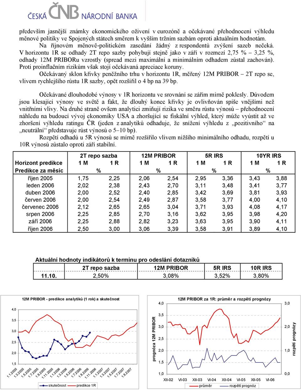 V horizontu 1R se odhady 2T repo sazby pohybují stejně jako v září v rozmezí 2,75 % 3,25 %, odhady 12M PRIBORu vzrostly (spread mezi maximální a minimálním odhadem zůstal zachován).