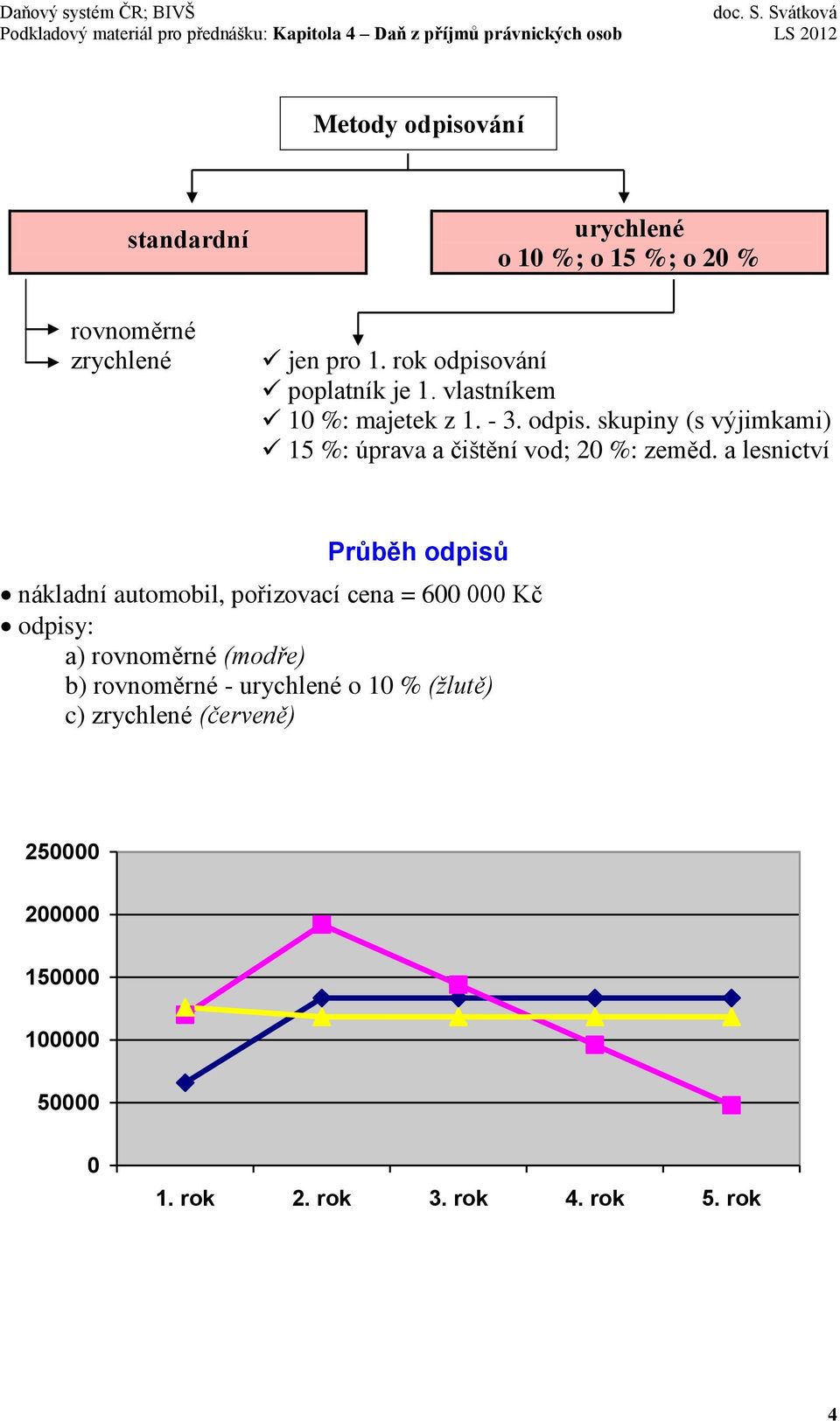 a lesnictví Průběh odpisů nákladní automobil, pořizovací cena = 600 000 Kč odpisy: a) rovnoměrné (modře) b)