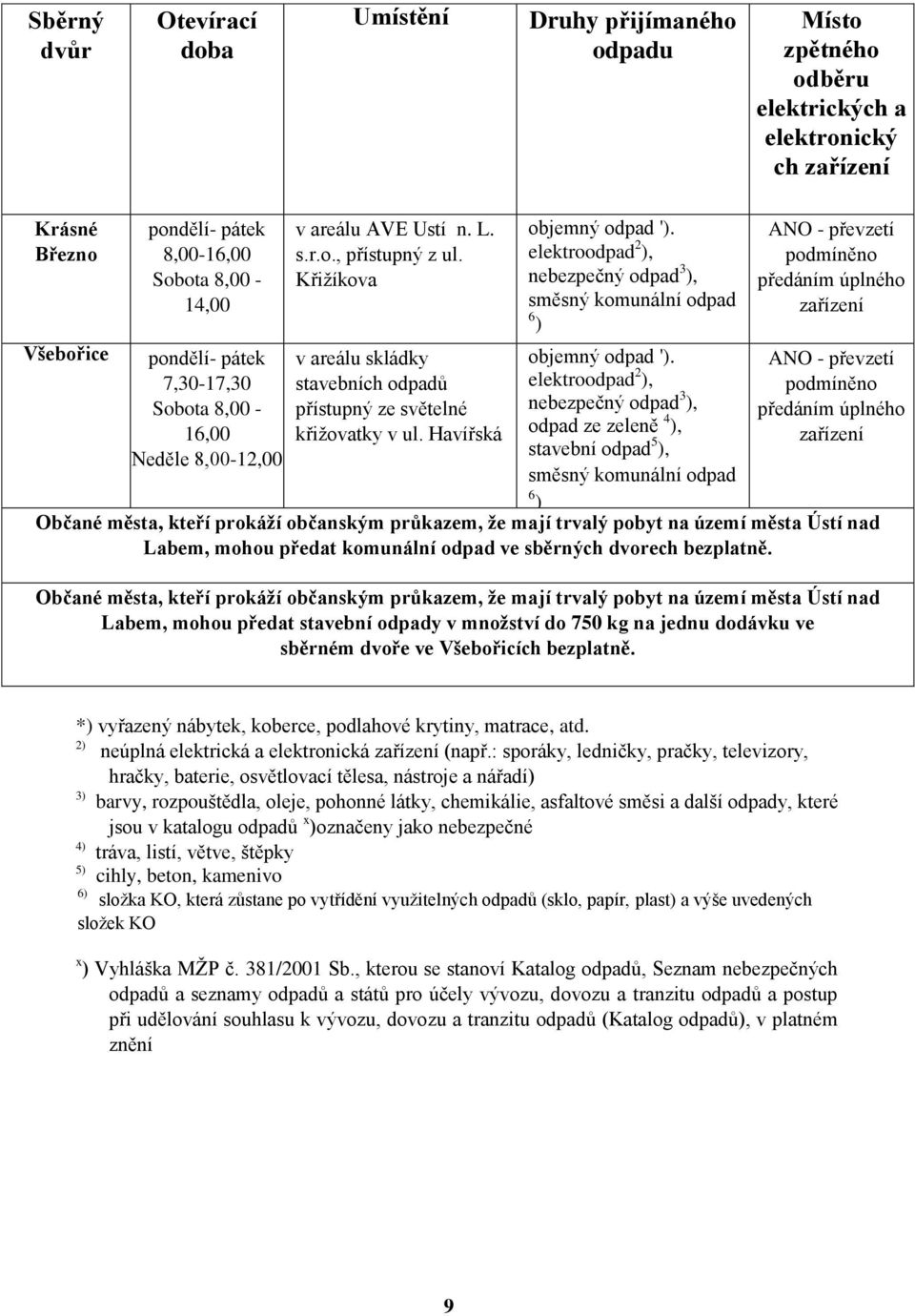 elektroodpad 2 ), nebezpečný odpad 3 ), směsný komunální odpad 6 ) ANO - převzetí podmíněno předáním úplného zařízení Všebořice pondělí- pátek 7,30-17,30 Sobota 8,00-16,00 Neděle 8,00-12,00 v areálu