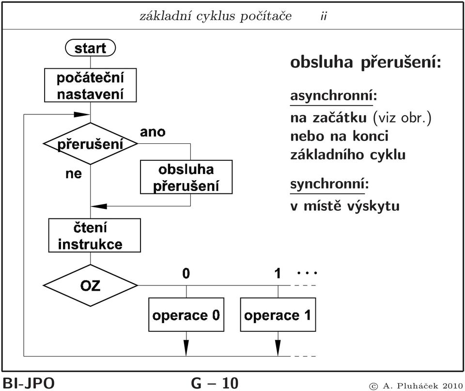 ) nebo na konci základního cyklu