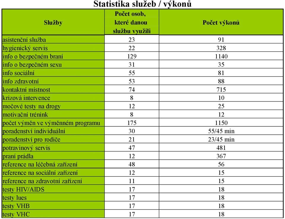 prádla reference na léčebná zařízení reference na sociální zařízení reference na zdravotní zařízení testy HIV/AIDS testy lues testy VHB testy VHC Počet osob, které danou