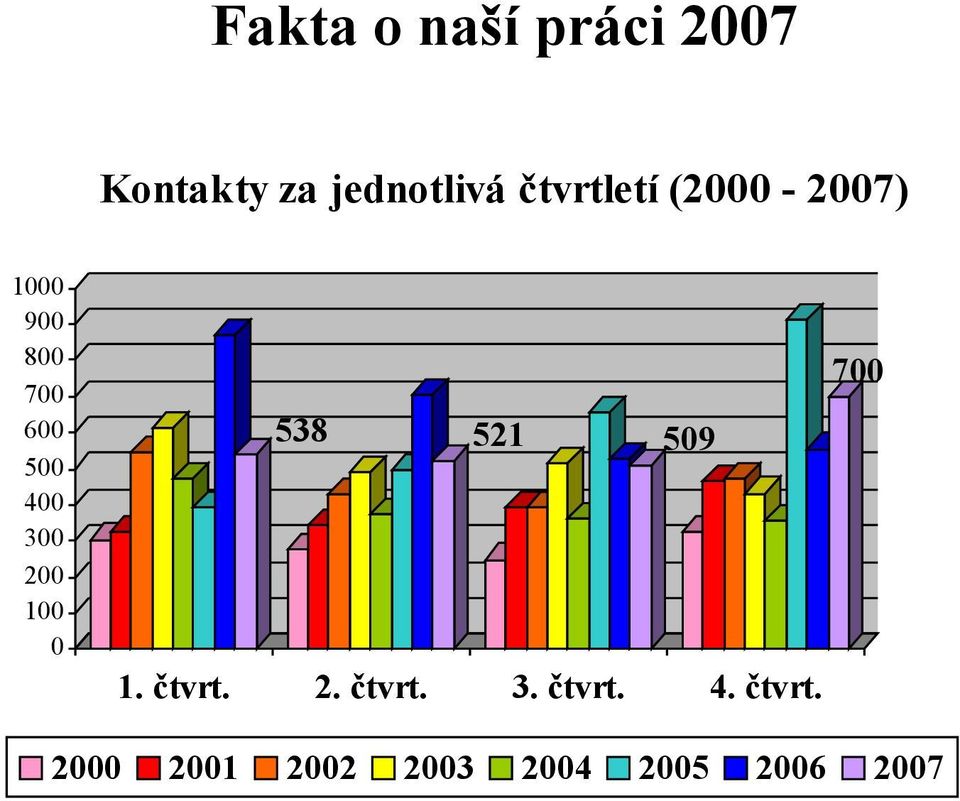 300 200 100 0 700 538 1. čtvrt. 2000 2001 521 2.