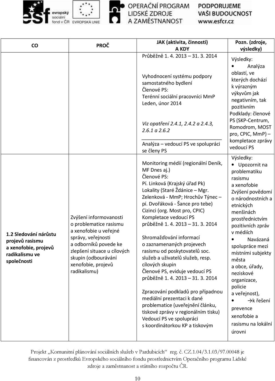 . 3. 2014 Vyhodnocení systému podpory samostatného bydlení Členové PS: Terénní sociální pracovníci MmP Leden, únor 2014 Viz opatření 2.4.1, 2.4.2 a 2.4.3, 2.6.