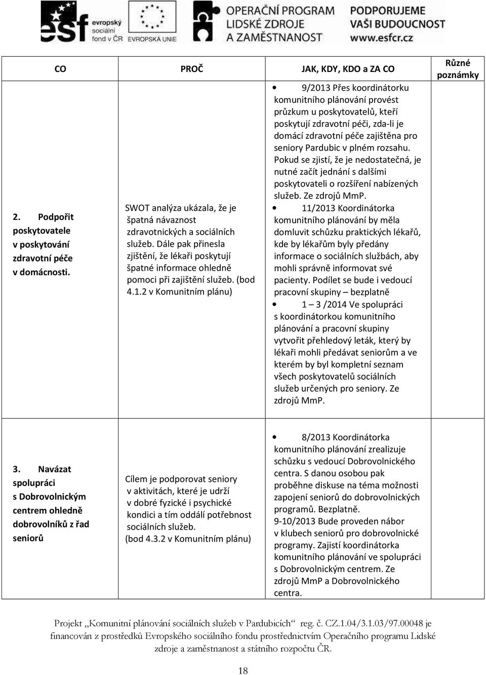 2 v Komunitním plánu) 9/2013 Přes koordinátorku komunitního plánování provést průzkum u poskytovatelů, kteří poskytují zdravotní péči, zda-li je domácí zdravotní péče zajištěna pro seniory Pardubic v