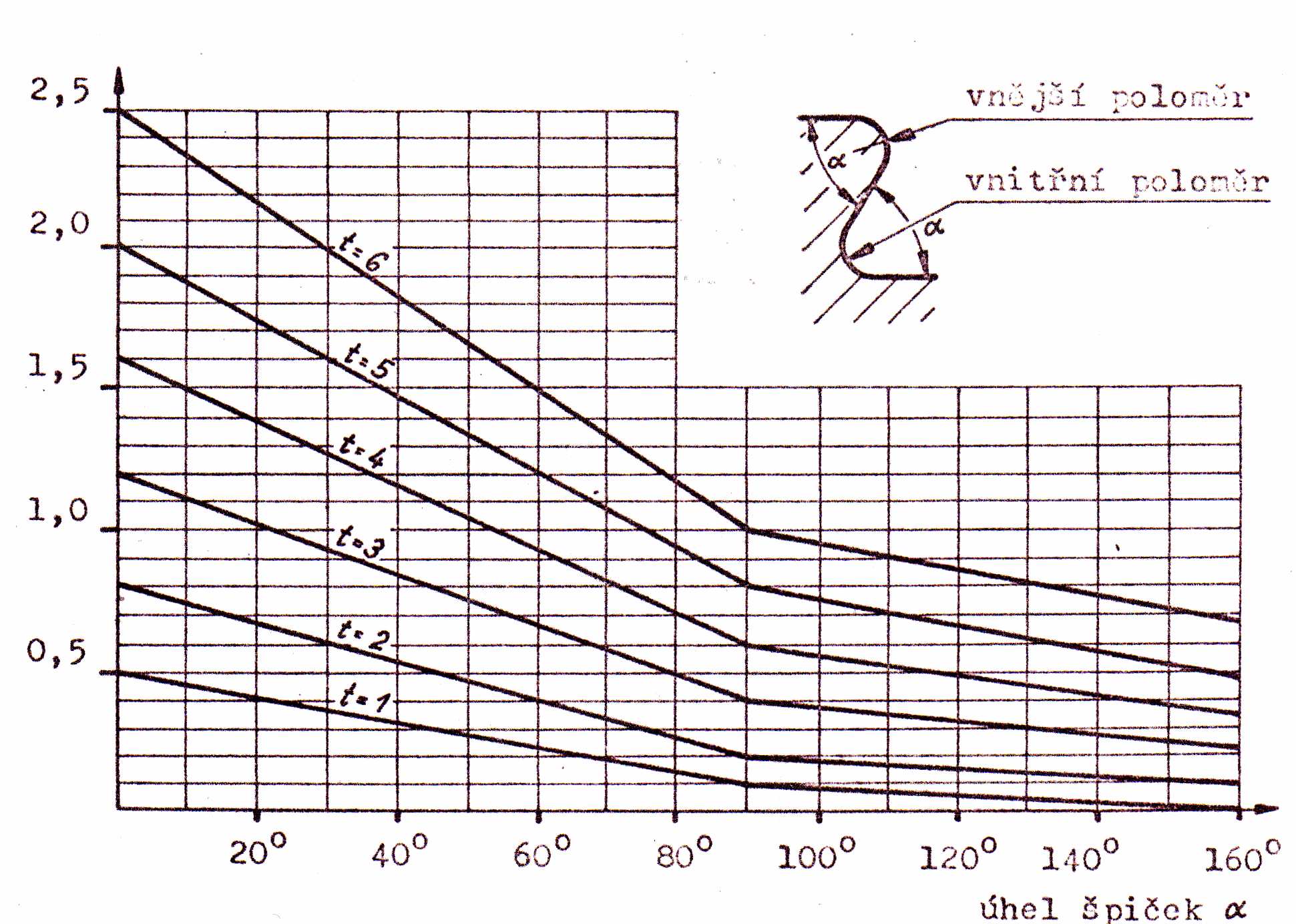 3.4.2 Velikost postranního odpadu a šířky můstku Tuto velikost určíme z tabulky nebo odečteme z diagramu. a) tabulka viz příloha č.2 b) diagram viz příloha č.3 3.4.3 Zaoblení hran při stříhání Technologií přesného stříhání nelze stříhat absolutně ostré rohy.