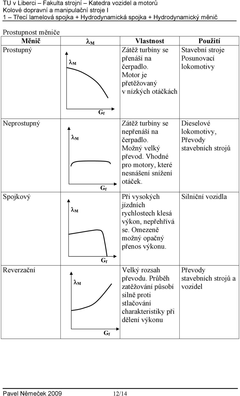 Vhodné po motoy, kteé nesnášení snížení otáček. Při vysokých jízdních ychlostech klesá výkon, nepřehřívá se. Omezeně možný opačný přenos výkonu.